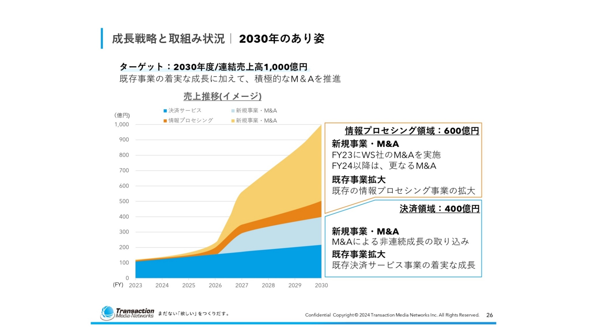 QAあり】トランザクション・メディア・ネットワークス、2030年度のターゲットとして連結売上高1000億円を目指す (ログミーファイナンス)