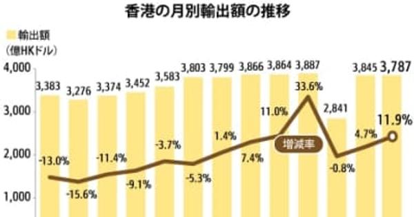 【香港】４月の輸出11.9％増、３カ月ぶり２桁増［経済］