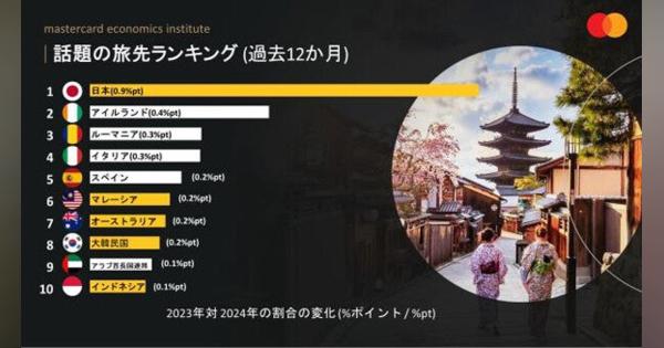 【世界の最新旅行トレンド】夏の行き先ランキング、日本は何位? - Mastercard経済研究所調査