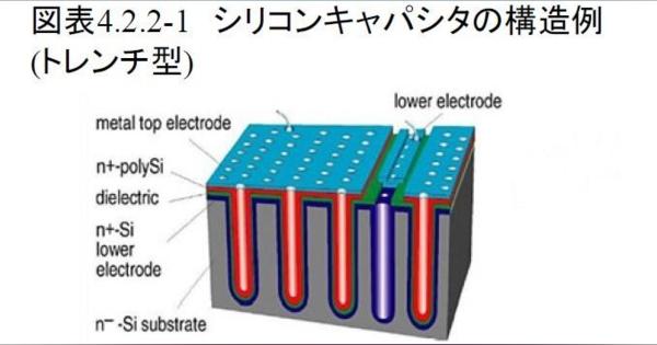 半導体の前工程プロセスで製造する「シリコンキャパシタ」