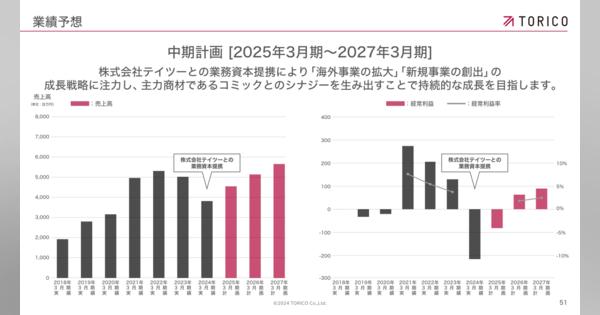 【QAあり】TORICO、テイツーとの業務資本提携を締結　新規事業創出・海外事業拡大に注力し持続的成長を目指す