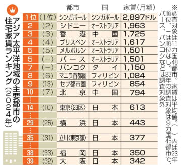 東京の家賃、アジアで14位　大阪など4都市も負担圧迫小さく