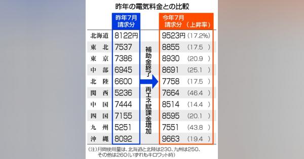 ７月の電気料金、全１０社上昇　補助金終了、夏の家計直撃―ガスも：時事ドットコム