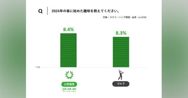 社会人になって始めた趣味ランキング、1位は?