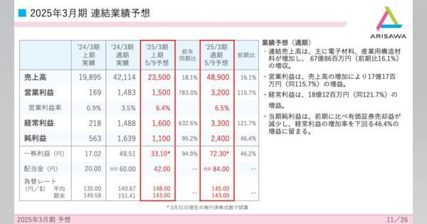 【QAあり】有沢製作所、連結売上高・営業利益・経常利益等各段階において増収増益予想　ROICは3.9％見込み