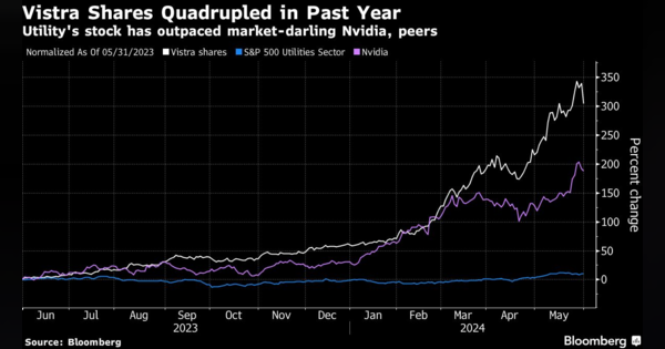 エヌビディアしのぐ300％高、ＡＩブームで米電力会社の株価急伸