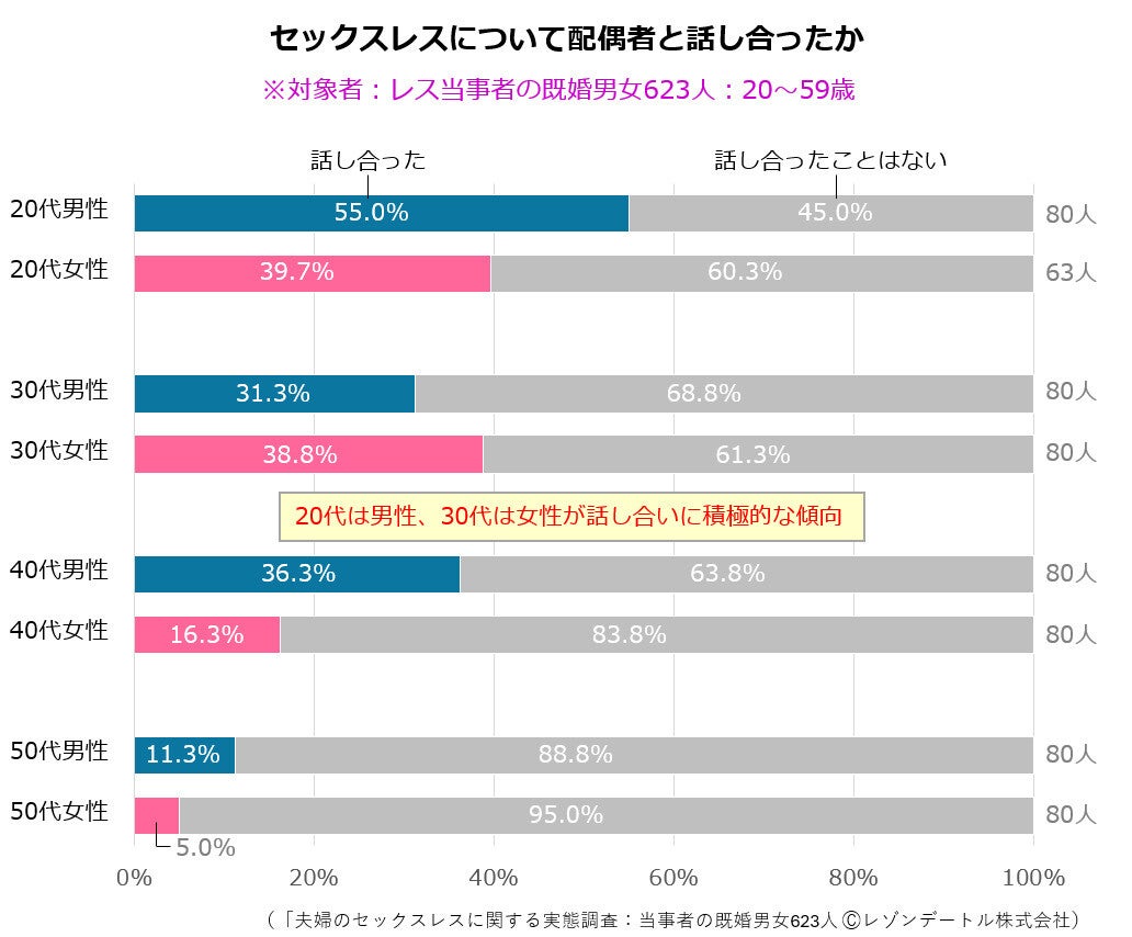 セックスレスの既婚者、レスについて「話しあったことがある」割合は? (マイナビニュース)