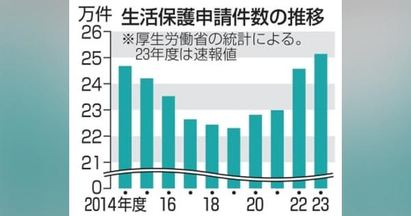 生活保護申請、2.3％増　23年度、4年連続上昇