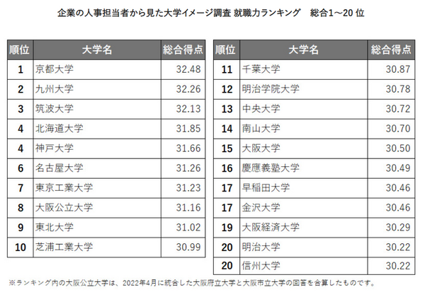 人事担当から見た大学ランキング…3年連続の就職力1位は？ (リセマム)