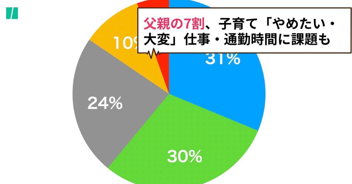 父親の7割、子育て「やめたい」「大変」。東京・豊島区が調査、4割が「仕事・通勤」に10時間以上