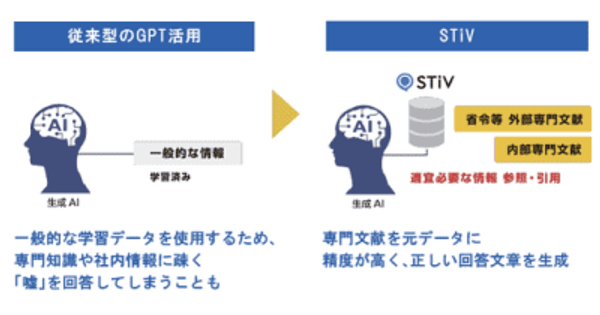 AIナレッジマネジメントシステム STiVがバージョンアップ　RAG活用のAIチャットで専門分野での高精度な文章回答を実現