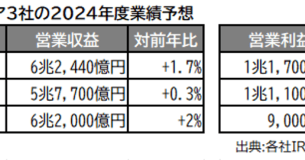 [DATAで見るケータイ業界] 携帯各社の成長領域である「法人事業」の現在位置とその実力