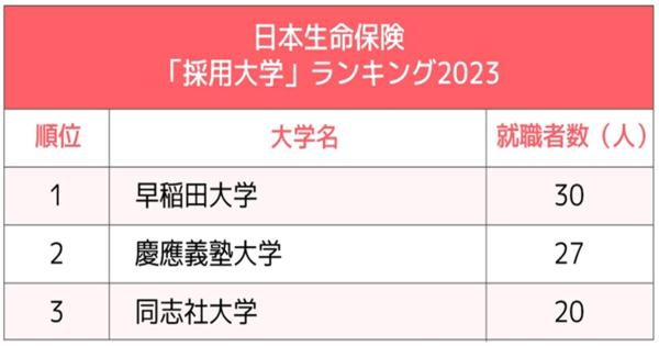 2大生命保険「採用大学」ランキング2023最新版！早慶とMARCHが激突…日本生命と第一生命の違いとは？ - 親と子のための大学研究2024