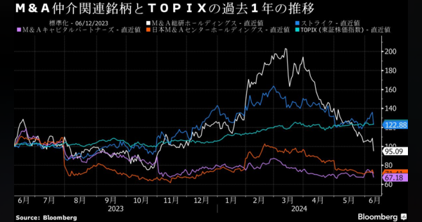 Ｍ＆Ａ仲介銘柄が下落率上位を独占、一部報道受け規制強化を懸念