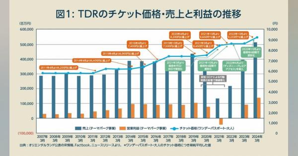 なぜユニバは勝てない？「ディズニー」だけがチケット値上げでも“最高益”の理由