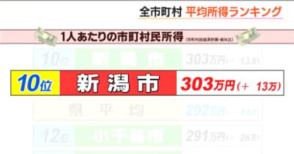 新潟市は10位で、粟島浦村が2位… じゃあ1番豊かな自治体は？「市町村民所得ランキング」新潟県