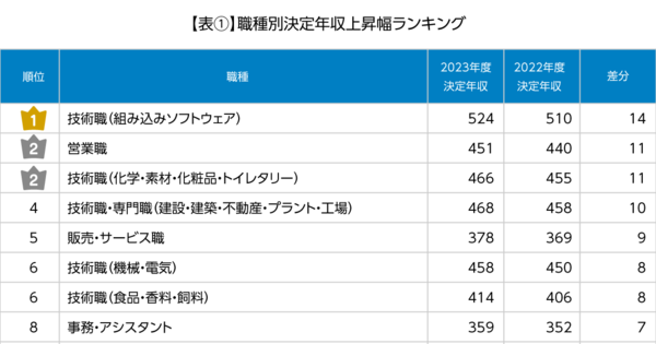 年収アップ1位は「組み込みエンジニア」！自動運転開発が上昇要素に