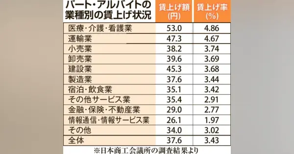 非正規労働者の賃上げ、動き鈍く　年収の壁や人手不足背景　格差拡大も