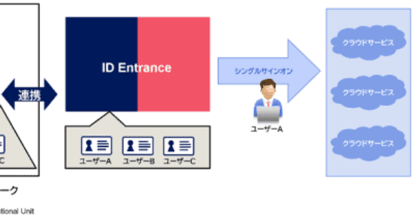 キヤノンITS、IDaaS「ID Entrance」でActive Directory連携オプションを提供