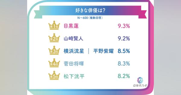 『2024年上半期α世代トレンドランキング』を「α世代ラボ」が発表！Z世代の次の世代『α世代』（小・中学生）が選ぶ好きな俳優1位は「目黒 蓮」