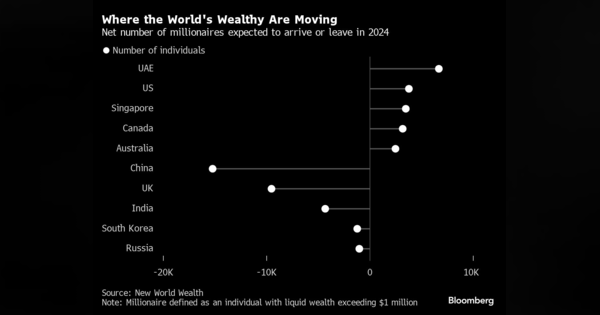 ミリオネア流出、中国と英国で顕著－移住先トップはアラブ首長国連邦