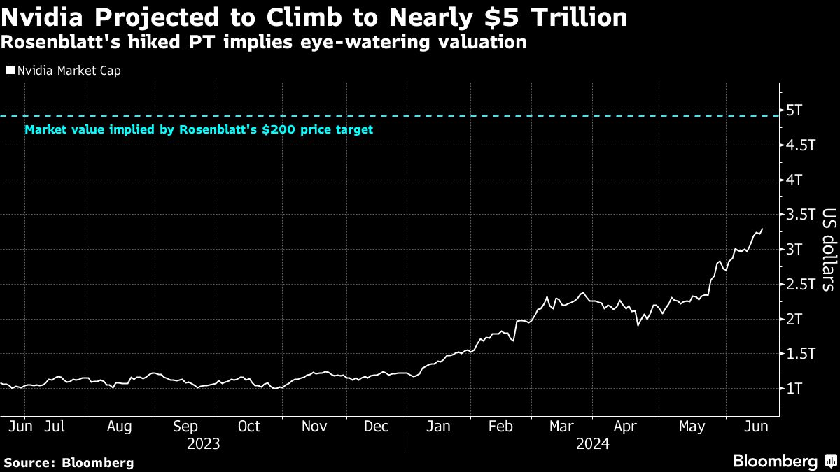 エヌビディア株急落、時価総額約40兆円が消失 反トラスト法調査の報道などが引き金に