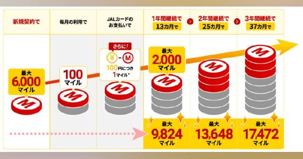 マイルがたまる「JAL光」開始　3年間使うと最大1万7472マイル