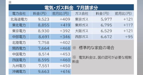 電気・ガス料金の補助打ち切り！ 7月は過去最高水準の料金上昇へ