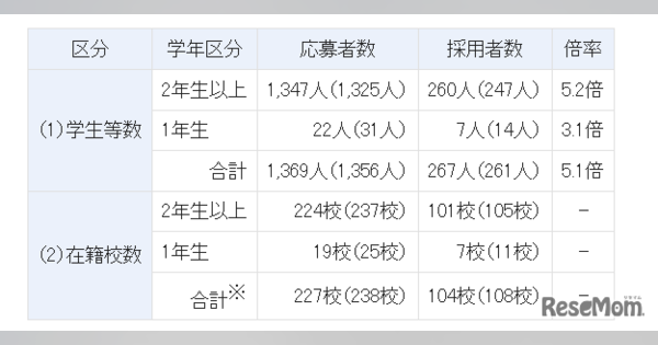 大学生対象「トビタテ！留学JAPAN」留学準備金を増額支給