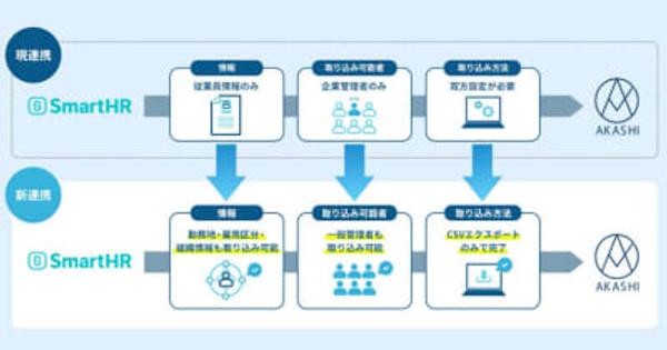 ソニービズネットワークスの勤怠管理システム「AKASHI」、人事労務クラウド「SmartHR」との連携機能を強化