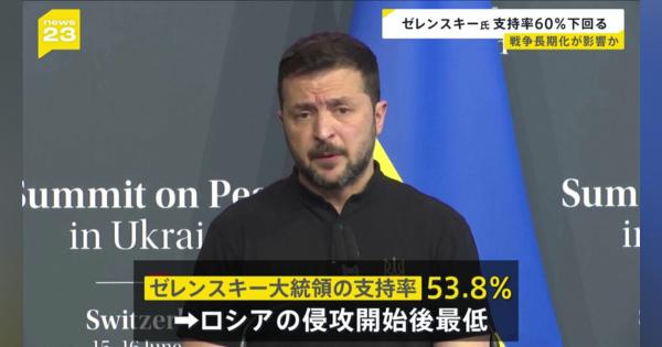 ウクライナ・ゼレンスキー大統領の支持率60％を下回る　ロシアによるウクライナ侵攻開始以来初めて 過去最低