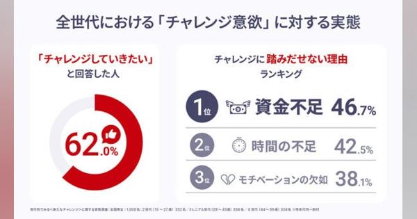 チャレンジ意欲のピーク年齢は何歳? 30代以降は減少傾向【Z世代・ミレニアル世代・X世代1000人調査】