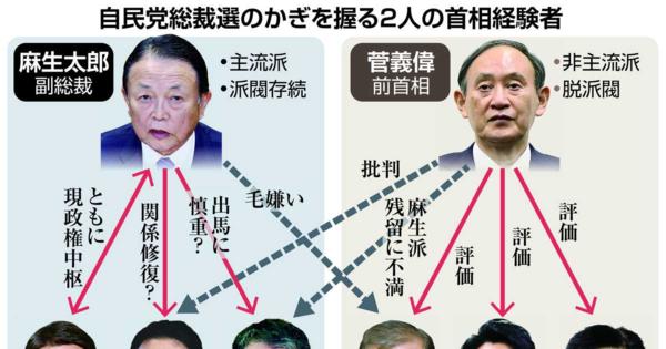 菅前首相と麻生副総裁、自民総裁選は首相経験者２人によるキングメーカー争いの様相