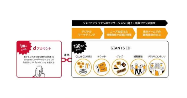 読売ジャイアンツがデータマーケティングを強化　「GIANTS ID」と「dアカウント」を連携開始