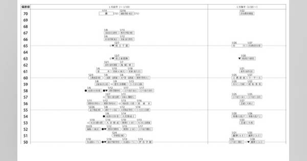 中学受験2025】四谷大塚、第2回合不合判定テスト（6/30実施