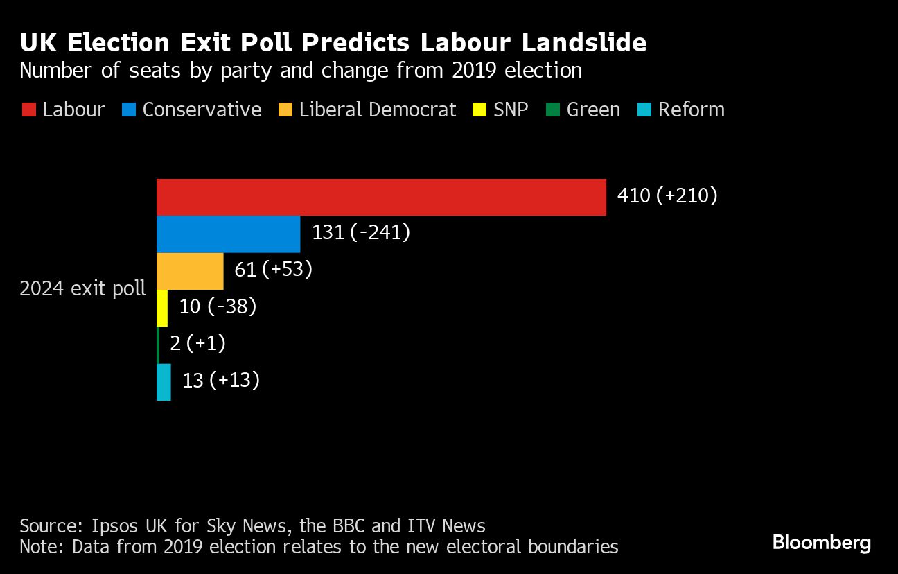 英14年ぶり政権交代へ、労働党が総選挙圧勝見通し－政治的安定に期待