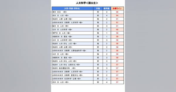大学受験2025】駿台全国模試＜国公立＞大学別合格目標ライン (リセマム)