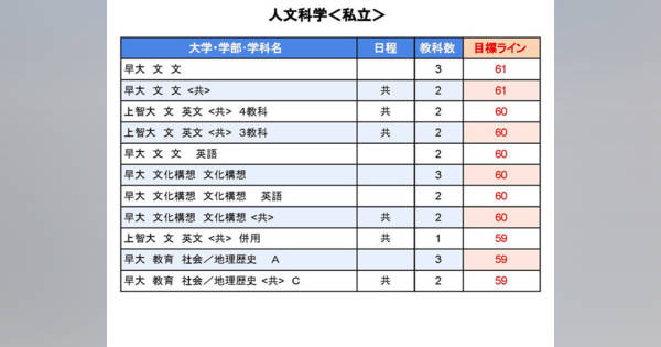 大学受験2025】駿台全国模試＜私立＞大学別合格目標ライン (リセマム)