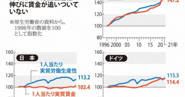 米国、ドイツと比べると差は歴然　教科書通りでなかった日本の賃金