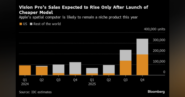 アップルVision Pro、価格抑えたモデル出るまで販売不振続く－ＩＤＣ