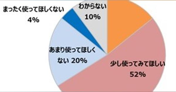 「子どもに生成AI使ってほしい」保護者、1年で増加　ベネッセが小学生親子にアンケート調査