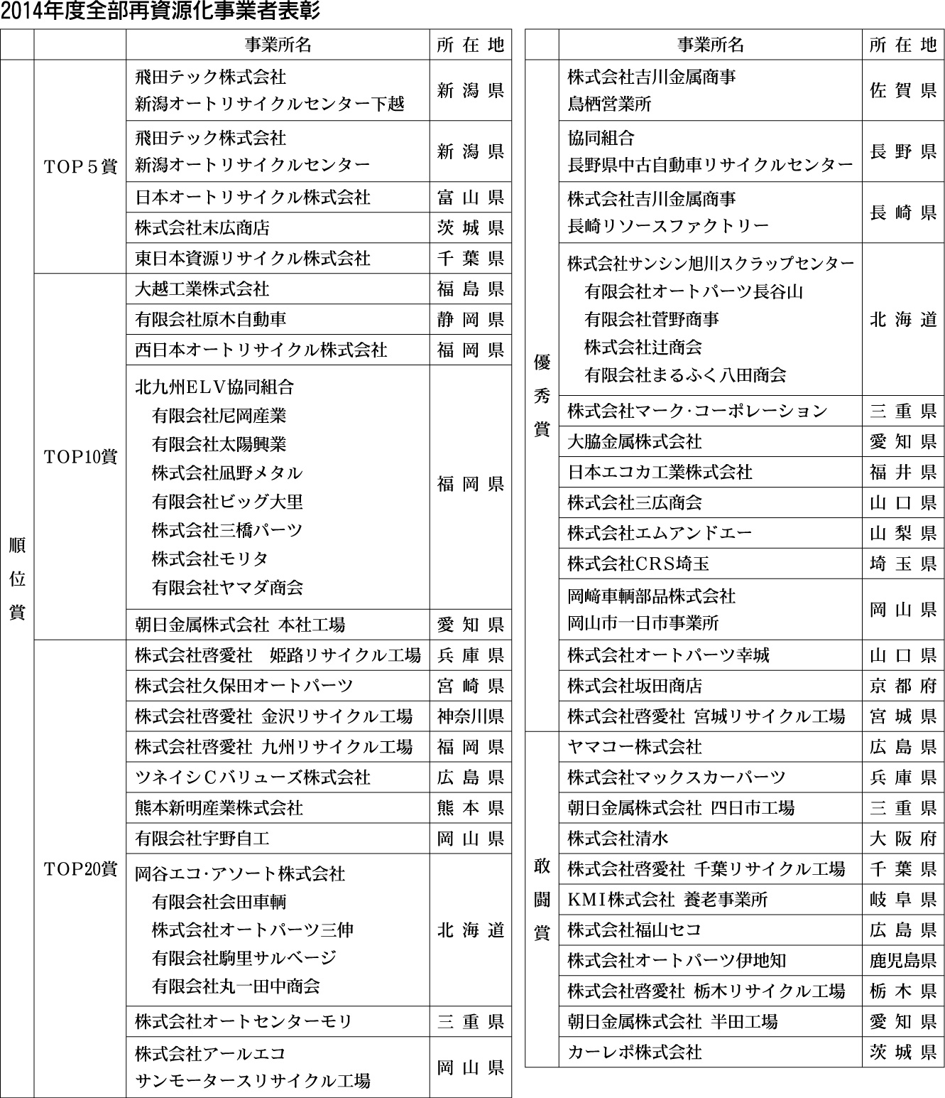 ａｒｔ再資源化実績１４年度表彰 順位賞２０社 優秀賞１４社 敢闘賞１１社