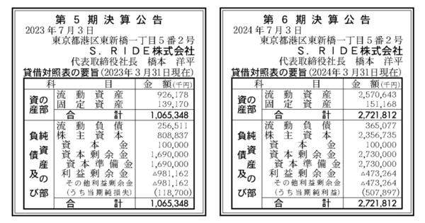 ソニー系のタクシーアプリ、設立後6期で黒字化達成！S.RIDE決算