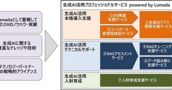 日立、生成AIを活用した経営改革を支援する「生成AI活用プロフェッショナルサービス powered by Lumada」を提供