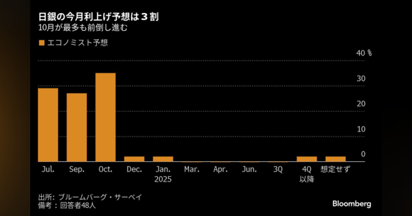 来週日銀会合の利上げ予想３割、最多10月不変も前倒し進む－サーベイ