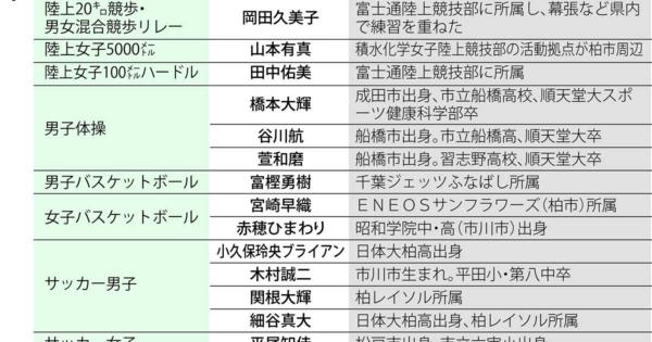 パリ五輪、千葉県ゆかりの選手は３６人　角田夏実、橋本大輝、須崎優衣らに金メダル期待