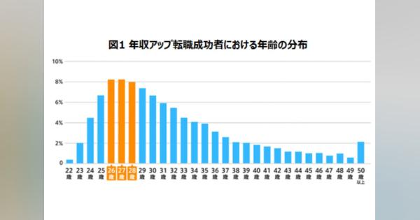 転職で年収が上がる人を職種別に分析→「最も年収の平均値がアップした仕事」は? dodaが調査結果を発表