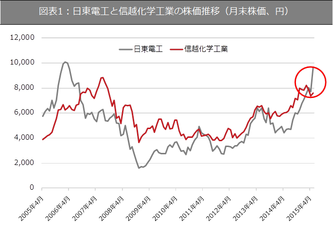 日東電工と信越化学工業の株価の差を考察してみた ヒントはroeと株主還元か