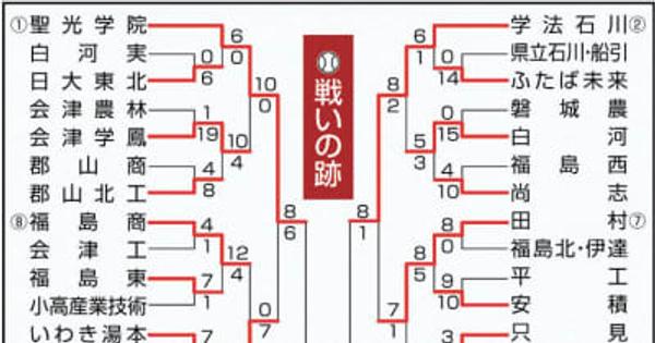 高校野球福島大会、きょう準決勝