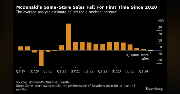 米マクドナルド、2020年以来の減収－来店客数の減少響く